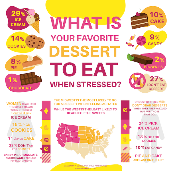 What desserts people eat when stressed