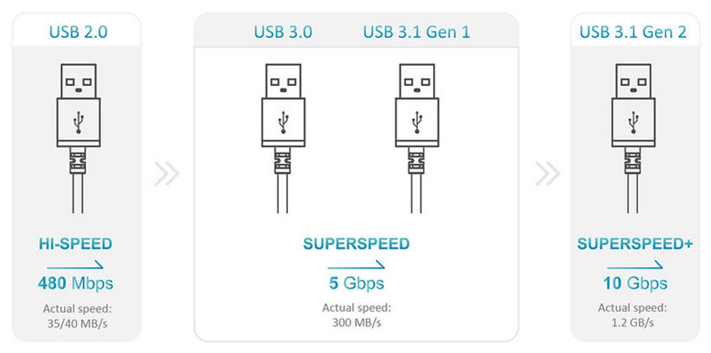 Differences Between USB 3.0 and 3.1
