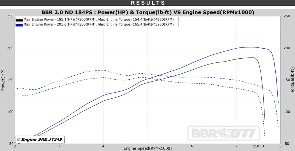 BBR MX-5 ND 2019 184 PS Super 200 power dyno graph