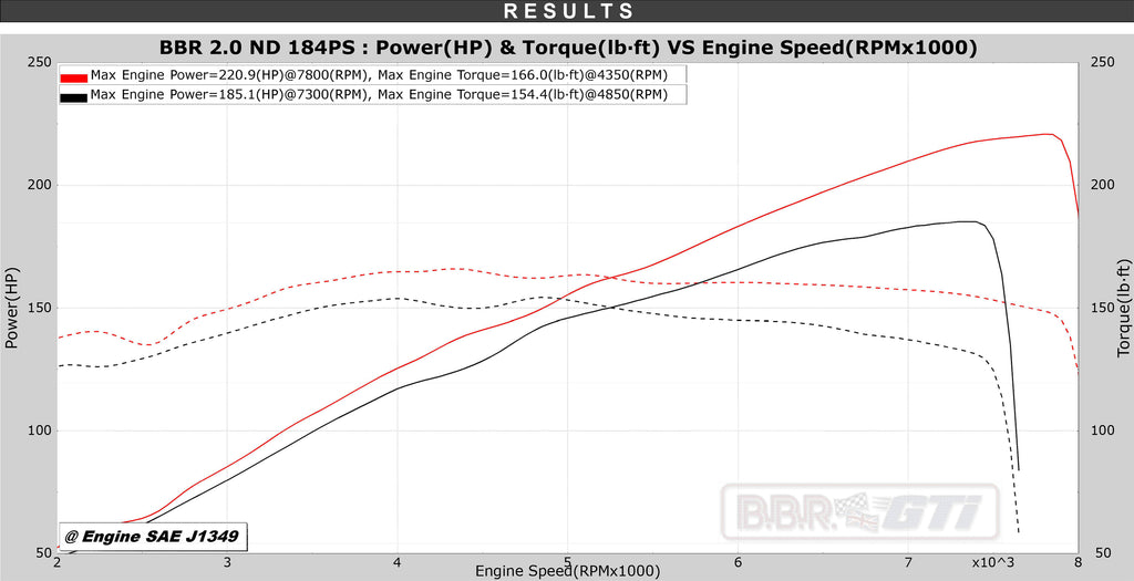 BBR MX-5 ND Super 220 Power Dyno Graph