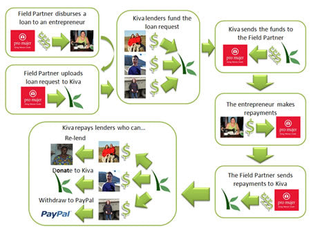 Kiva Cycle of Lending