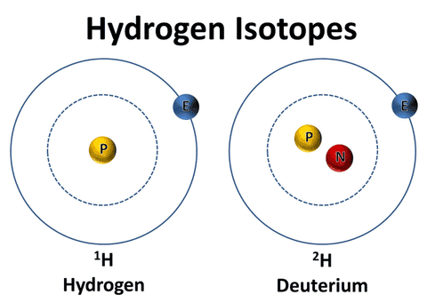 Hydrogen Isotopes