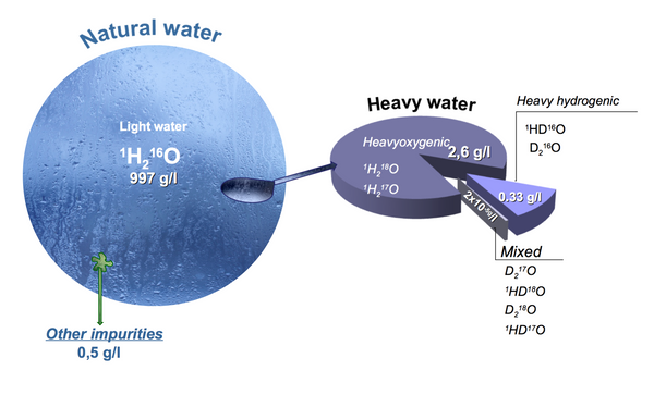 Breakdown of Hydrogen Isotopes in Earth's Water