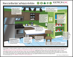 Where to Use in Kitchen