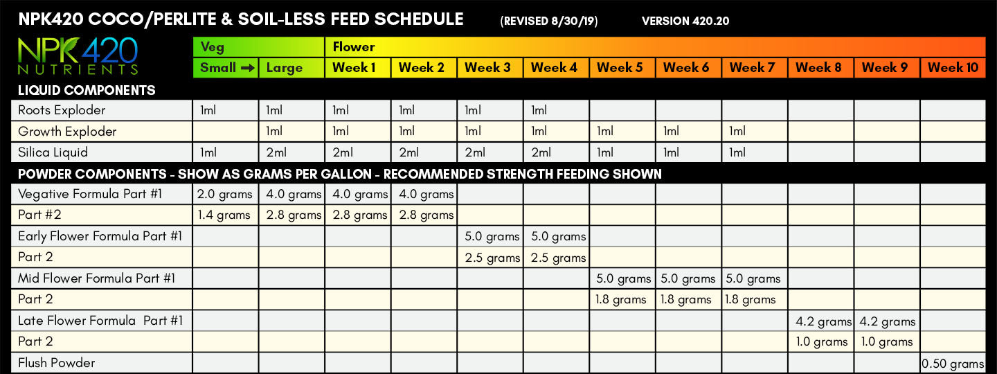 Dwc Feed Chart