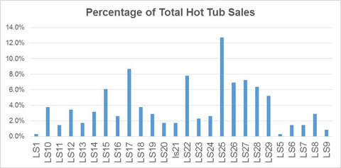 Outdoor Living Hot Tubs Sales Leeds