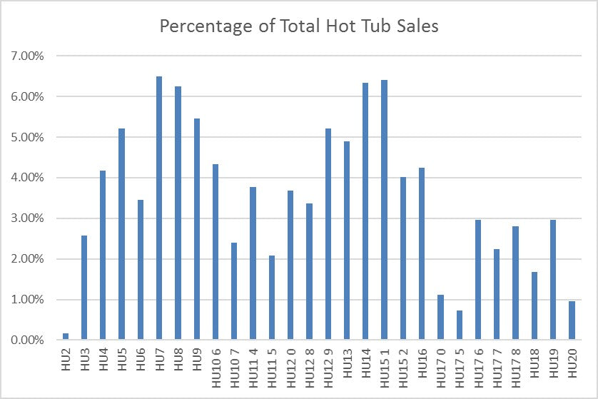 Hot Tub sales