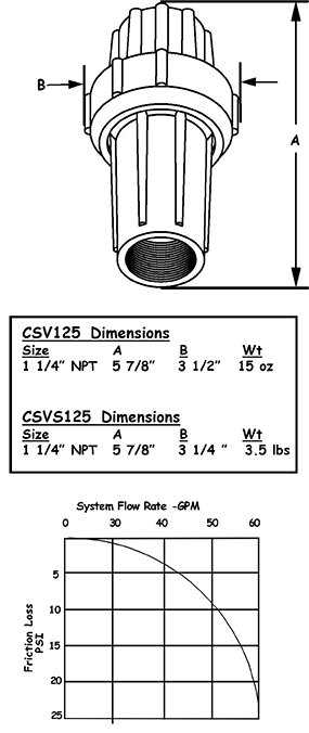 CSV125 specifications