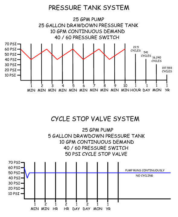Pressure tank charts