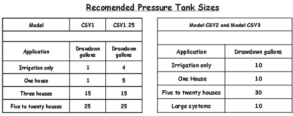 Recommended pressure tank sizes
