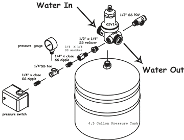 Valve/manifold installation