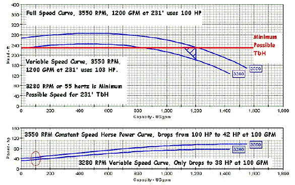 Full speed curve