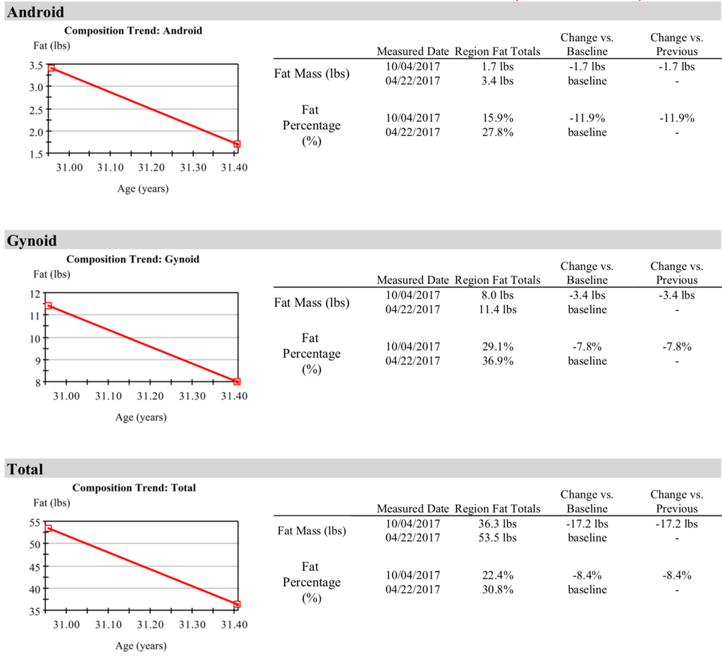 Fat Loss before and after keto thru hiking 