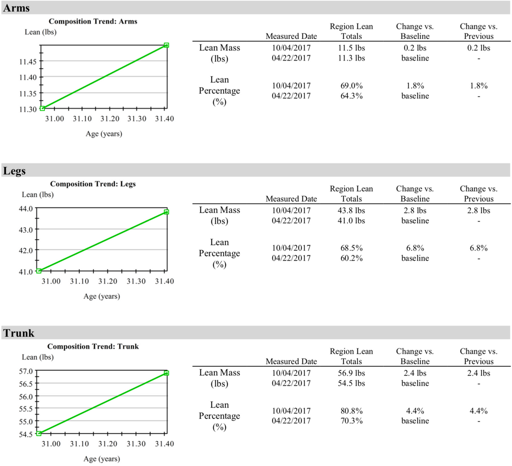 Muscle gain during keto thru hiking 