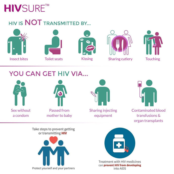 Risk of oral sex transmission of hiv