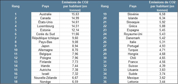 Emissions de CO2 par habitant par an OCDE