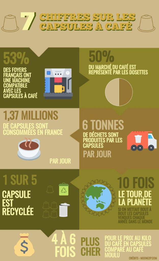 Infographie Moonizip 7 chiffres sur les capsules à café