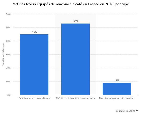 Part des foyers français équipés de machines à café en 2016