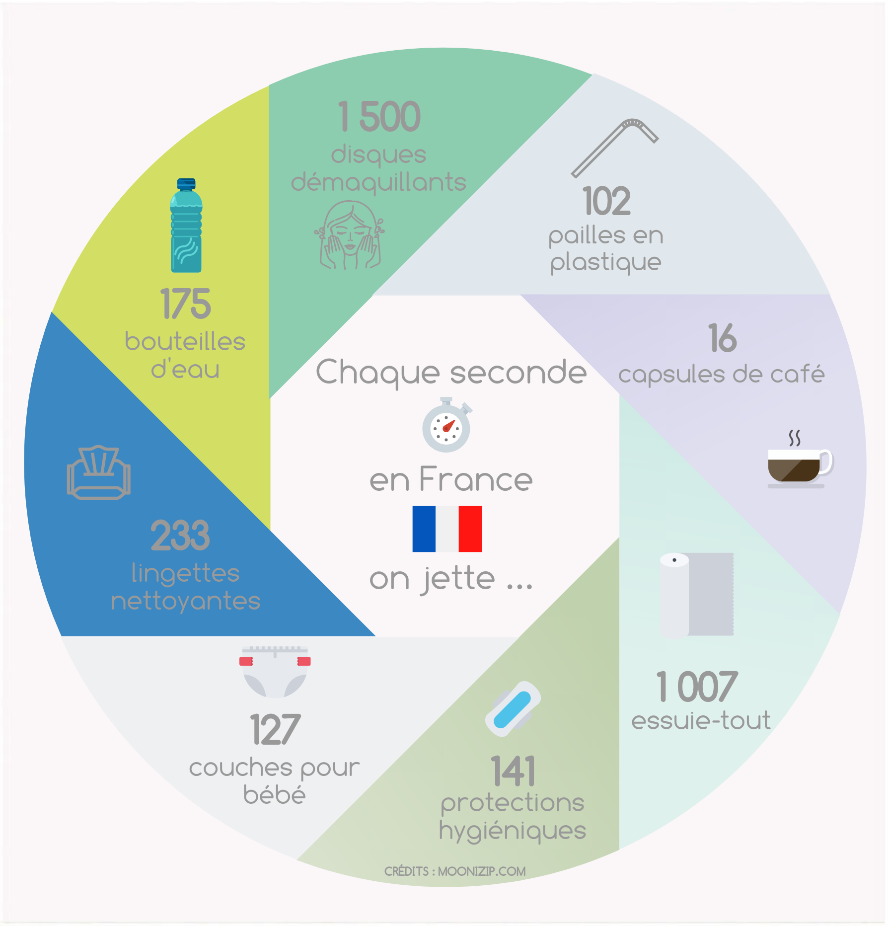 Infographie produits à usage unique et leur alternatives réutilisables