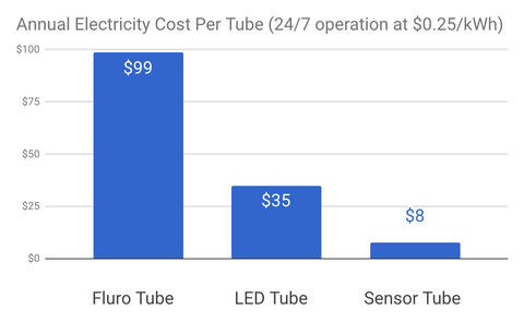 Osram Sensor Tube Savings Chart