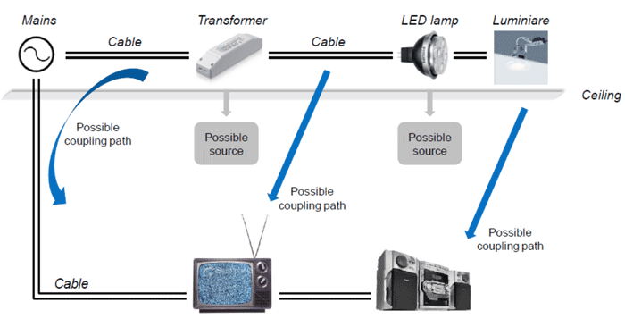 Philips MR16 LED RF Interference