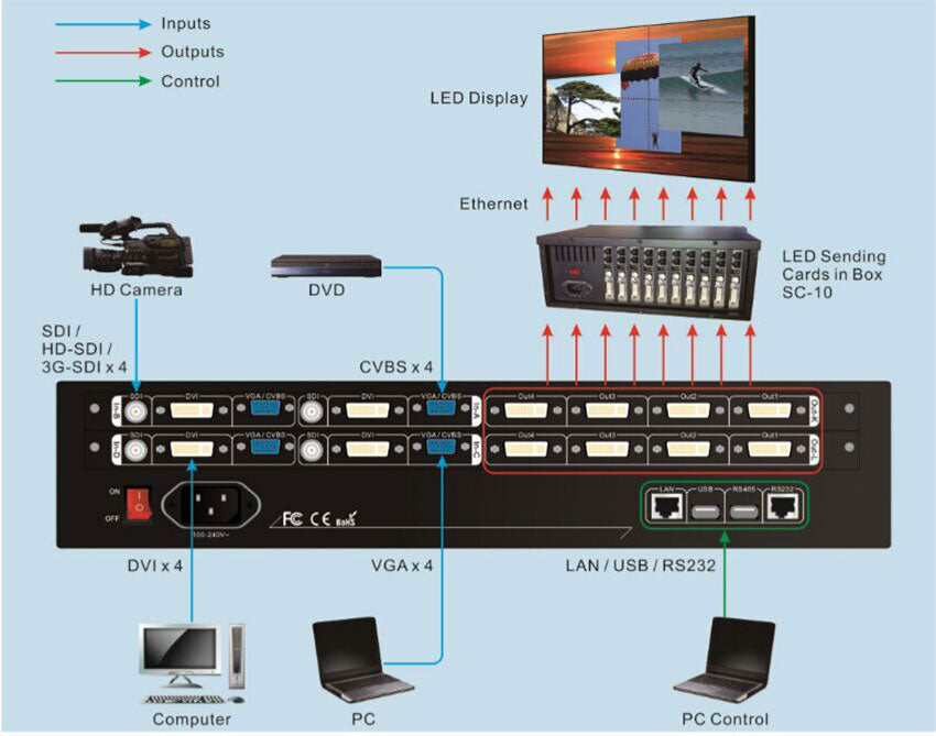 LVP7042 LED Video Processor