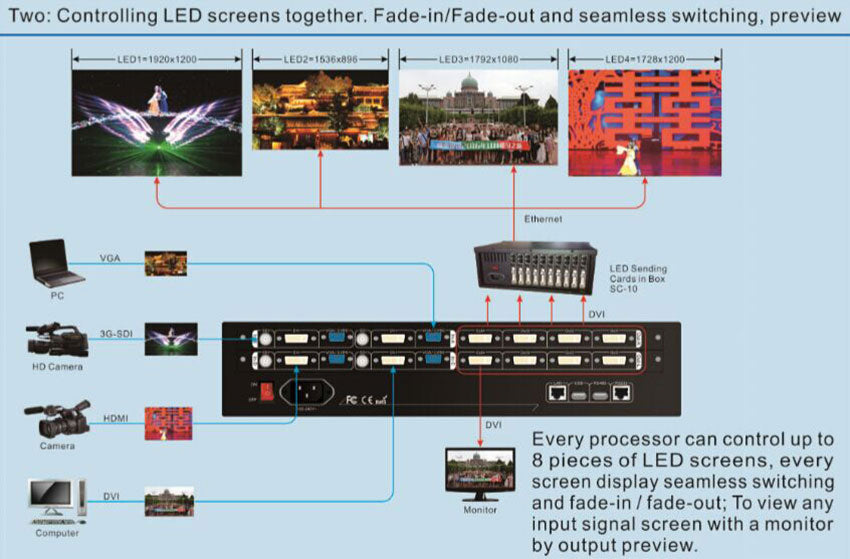 LVP7042 LED Video Processor