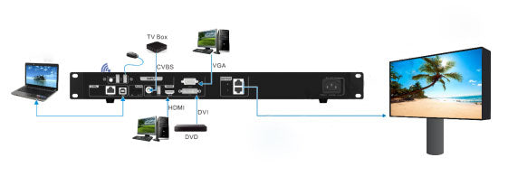 Novastar 2in1 Basic Series LED Display Controller V700 V760 V900 LED Video Processor