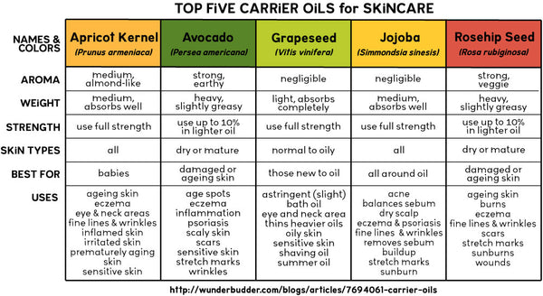 Top Five Carrier Oils