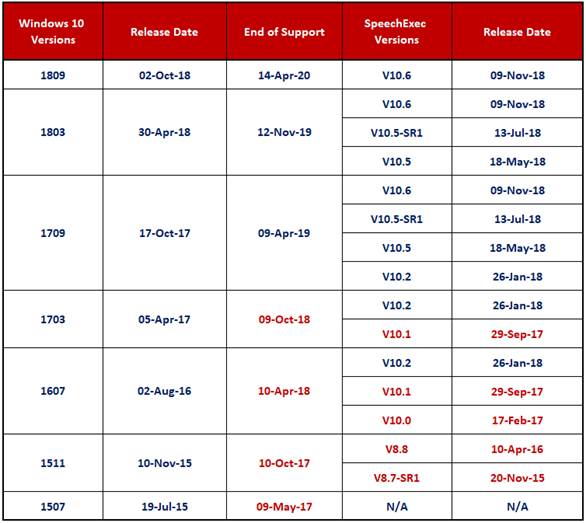 Philips SpeechExec software compatibility chart for Windows 10 OS