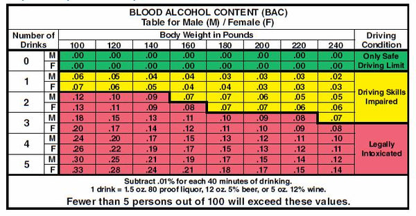 Intoxication Chart Weight