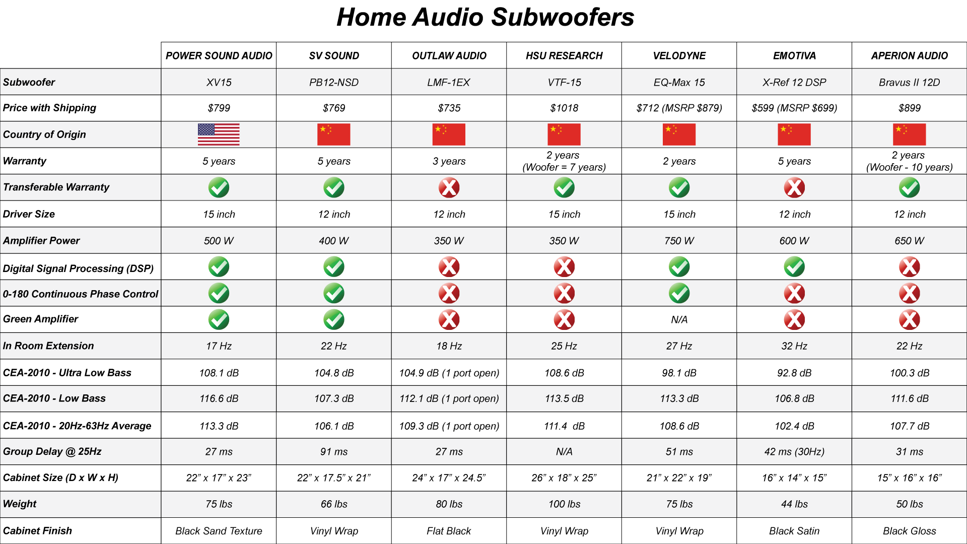 Amplifier Comparison Chart
