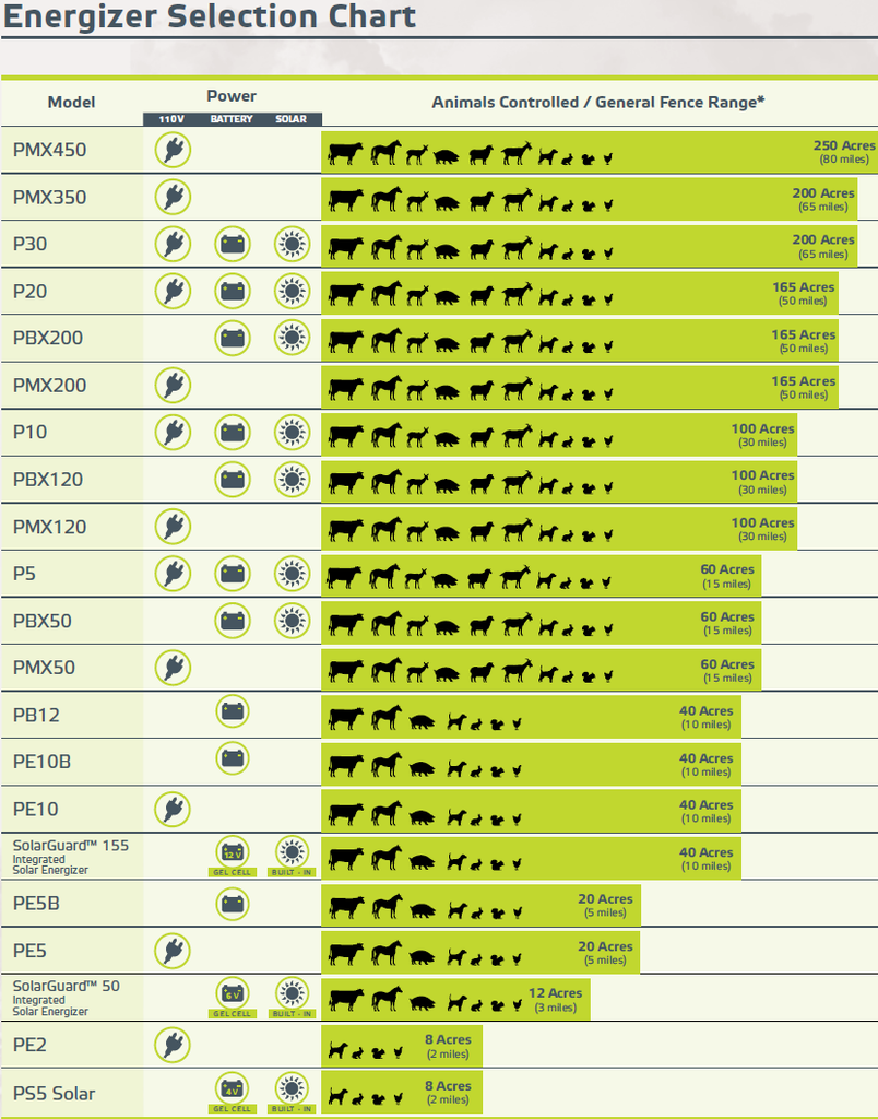 patriot fence charger selection chart