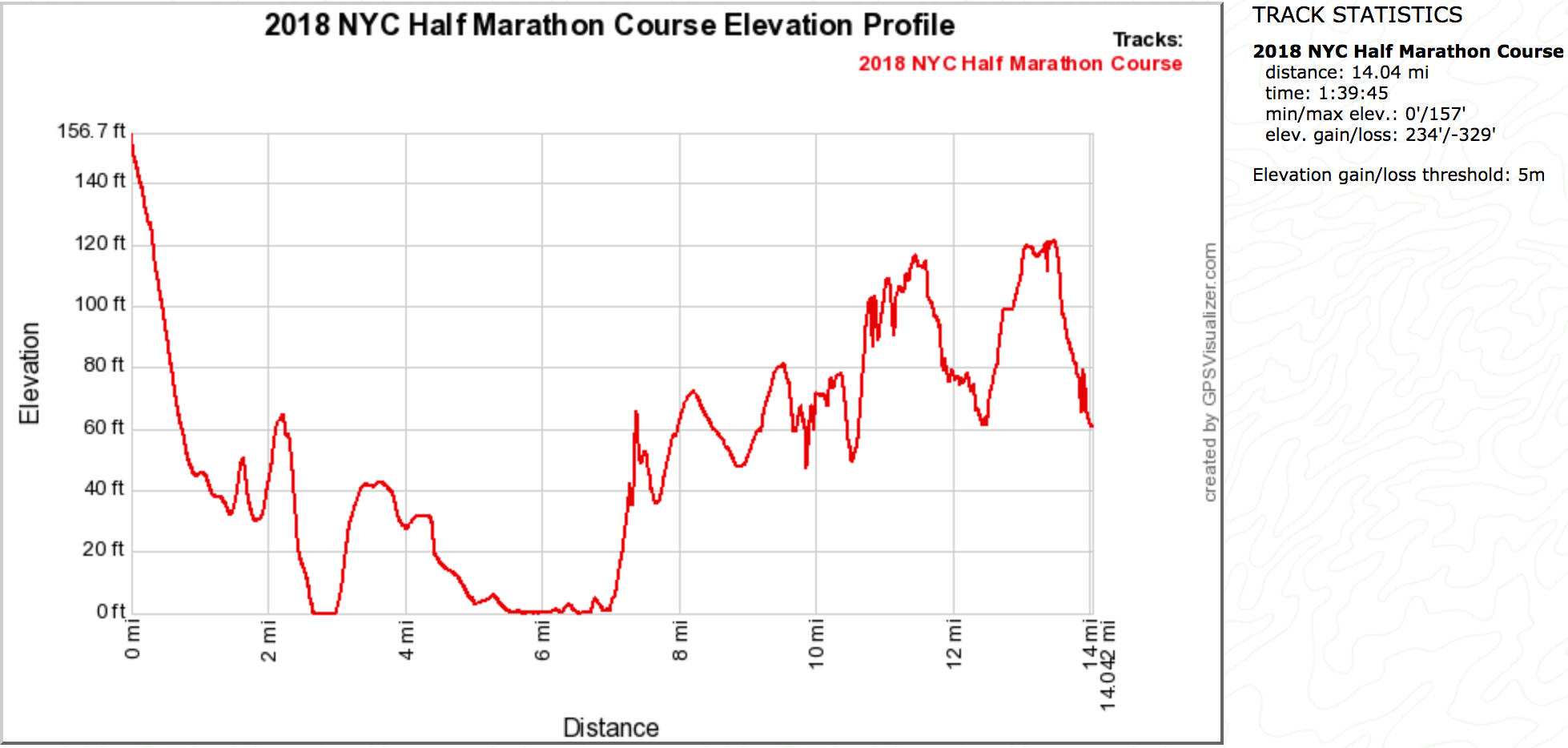 2018 NYC Half Marathon Course Elevation Profile