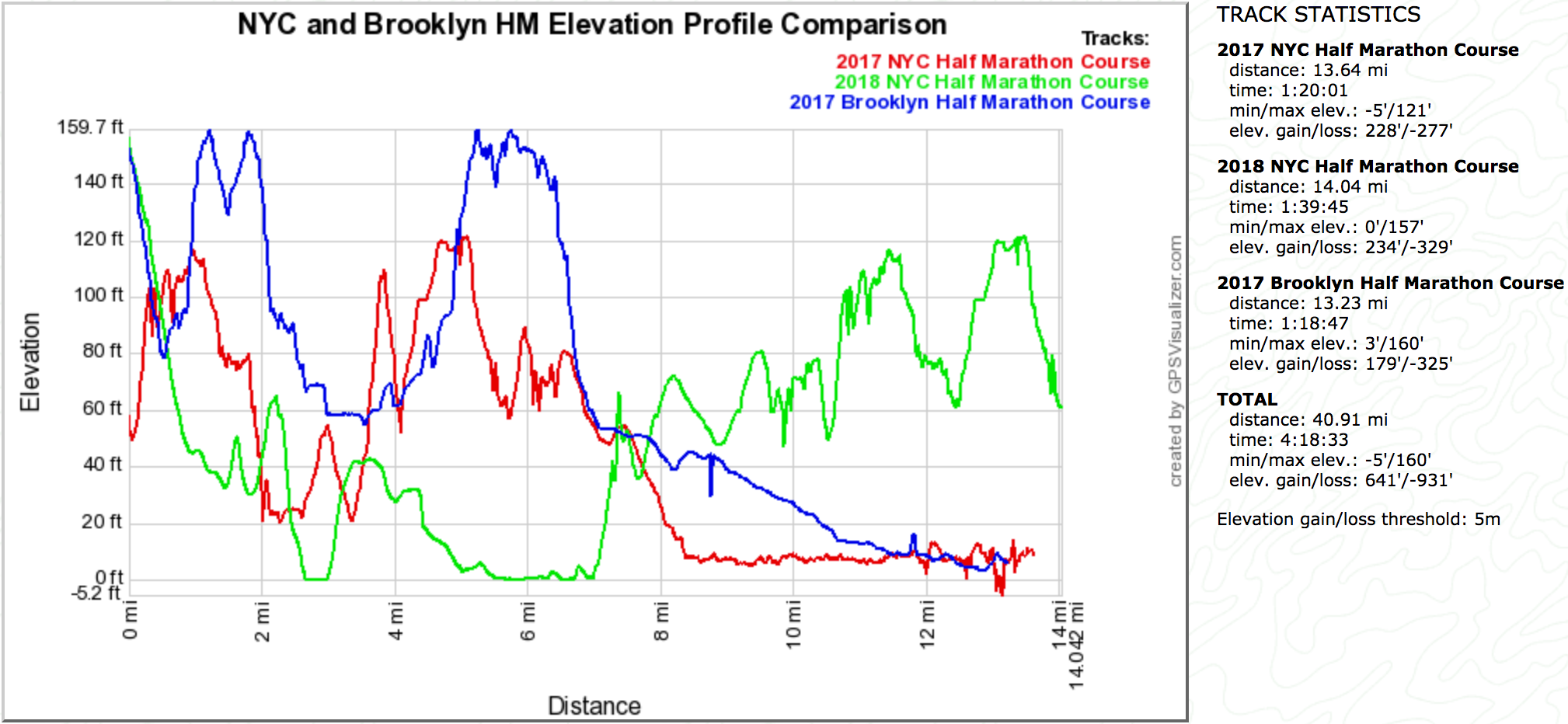 Brooklyn and 2017&2018 NYC HM Elevation Comparison