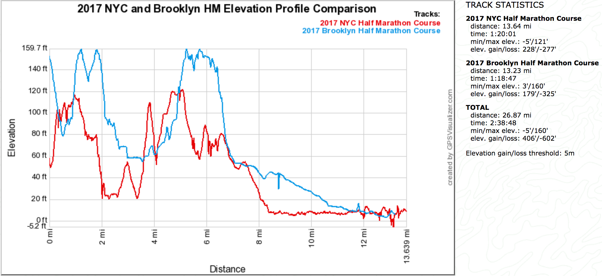 Brooklyn half and 2017 NYC Half Marathon Comparison