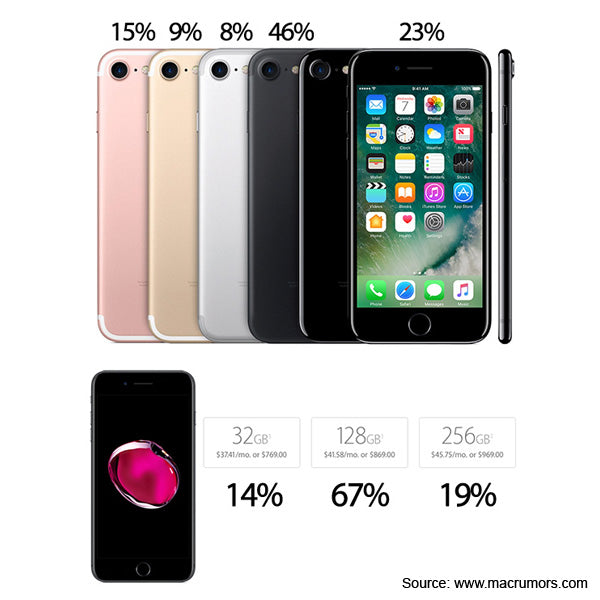 iPhone 7 Model Popularity