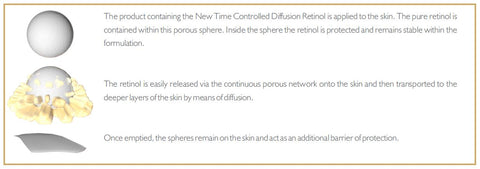 optiphi Retinol Time Control Diffusion Technology