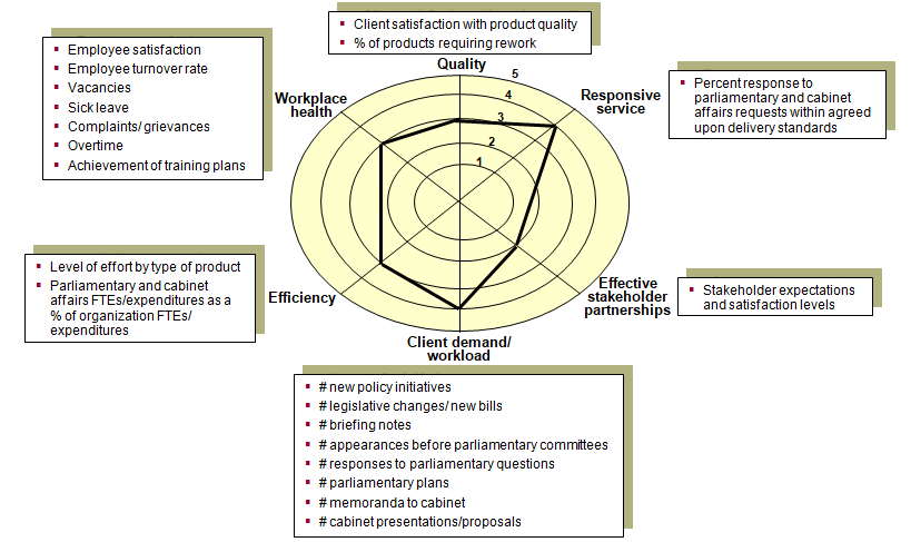 Parliamentary Cabinet Affairs Performance Measurement Tool