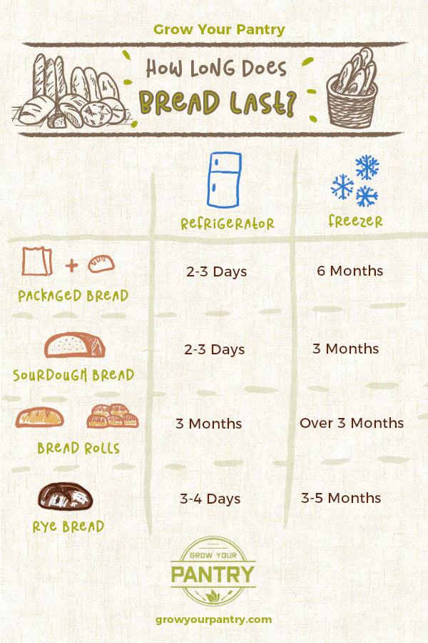 how_long_does_bread_last_infographic