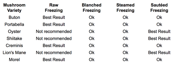 table_best_mushroom_freezing