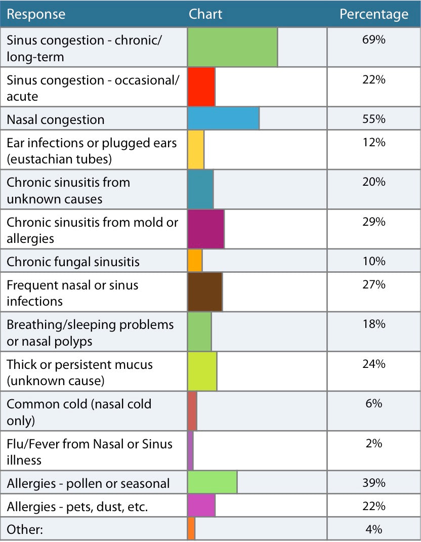 People say Snoot helps with congestion, chronic sinusitis, sinus infections and allergies