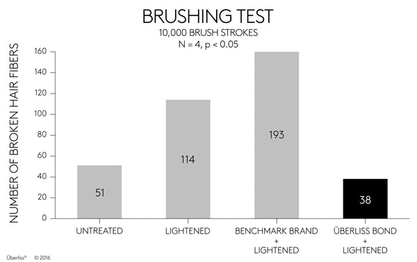 Uberliss vs Olaplex - Brushing Test