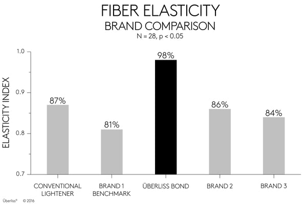 Uberliss vs Olaplex - Fiber Elasticity