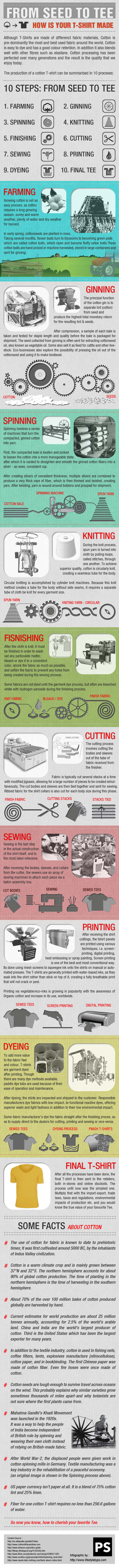 How t-shirts are made - infographic
