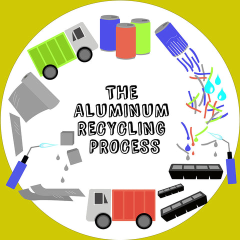 Aluminum recycling process