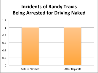 Randy Travis Arrests