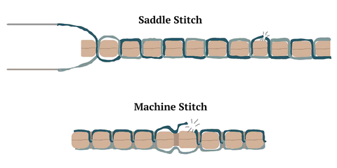 Saddle stitch