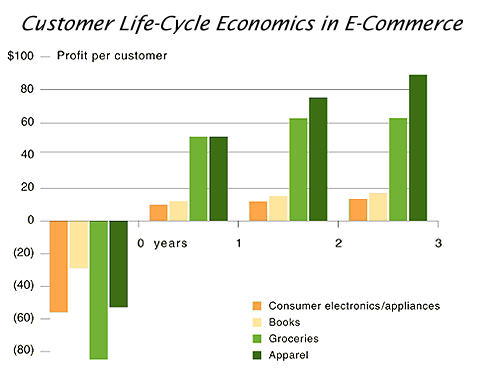ecommerce lifecycle profit bar graph