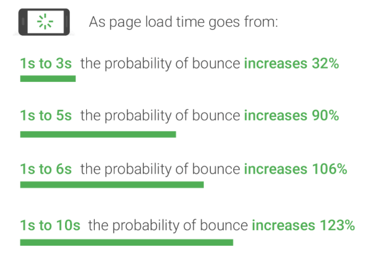 graph-showing-impact-of-page-load-speed-on-bounce-rate